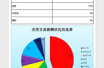 改变目前薪酬状况的选择excel模板