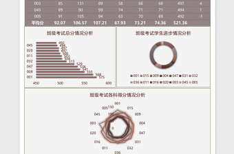 班级考试得分及进步情况分析模板